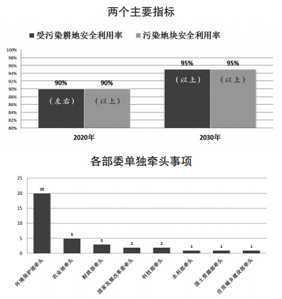 土壤污染防治行动计划